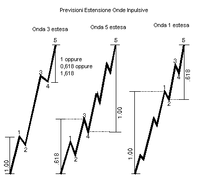 Rapporti delle onde di Elliott in estensione