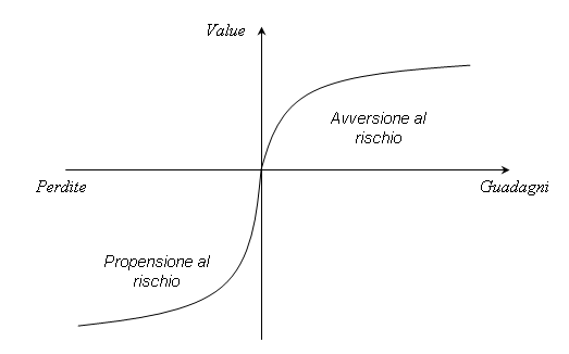 teoria del prospetto - funzione valore