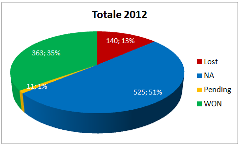Totale Segnali di Trading Anno 2012